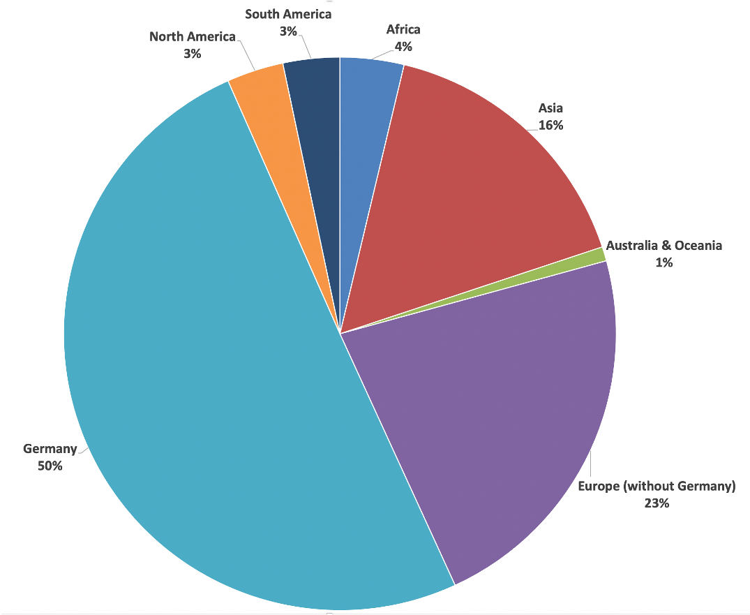 The origin of students admitted by the BMS -- as of February 2023